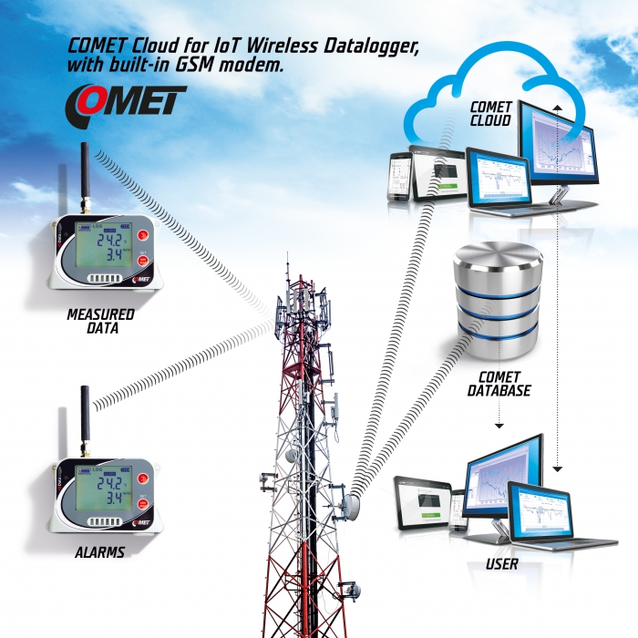 Comet U6841M GSM реєстратор струмового сигналу з бінарним входом та модемом, 4 входи, 0...20 мА, LCD, IP20, GPRS