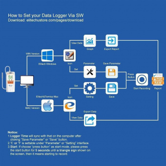 Elitech Tlog 100E реєстратор температури, -40 до +85 °C, Multi-Use, PDF, USB, LCD, IP65