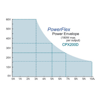 Aim-TTi CPX200DP лабораторний блок живлення 0-60V, 0-10A, 2-Output, 360W, USB, RS232, LAN