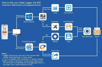 Elitech Tlog B100H реєстратор температури та вологості, -30 до +70 °C, Multi-Use, PDF, USB, Bluetooth, LCD, IP65