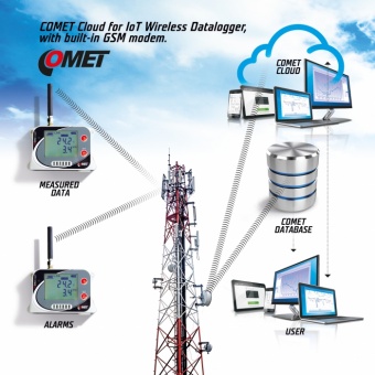 Comet U6841M GSM реєстратор струмового сигналу з бінарним входом та модемом, 4 входи, 0...20 мА, LCD, IP20, GPRS
