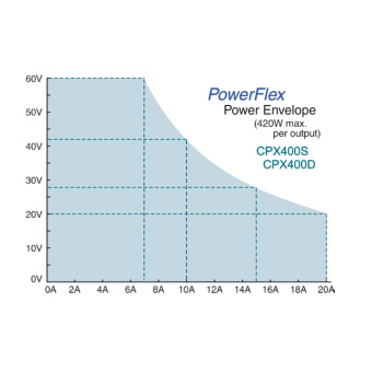 Aim-TTi CPX400SA лабораторний блок живлення 0-60V, 0-20A, 1-Output, 420W, analogue remote control