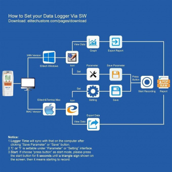 Elitech Tlog 100H реєстратор температури та вологості, -30 до +70 °C, Multi-Use, PDF, USB, LCD, IP65