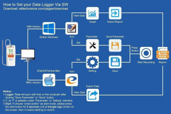 Elitech Tlog 100EL реєстратор температури, -196 до +150 °C, Multi-Use, PDF, USB, LCD, IP65
